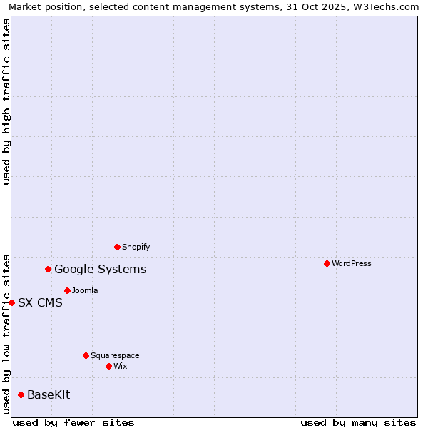Market position of Google Systems vs. BaseKit vs. SX CMS