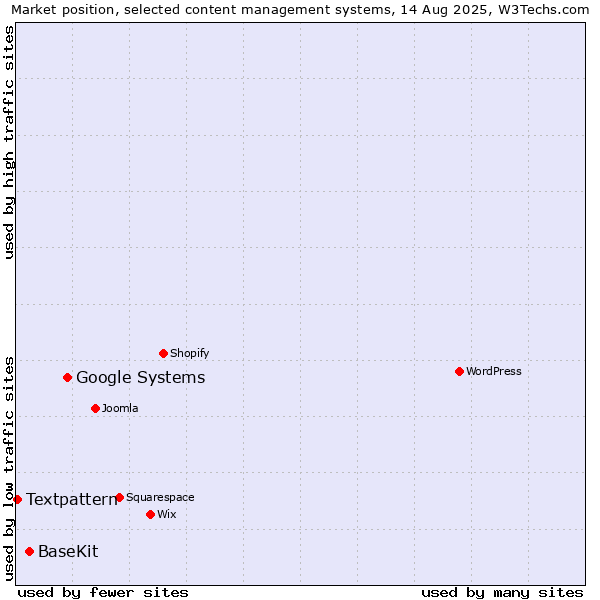 Market position of Google Systems vs. BaseKit vs. Textpattern