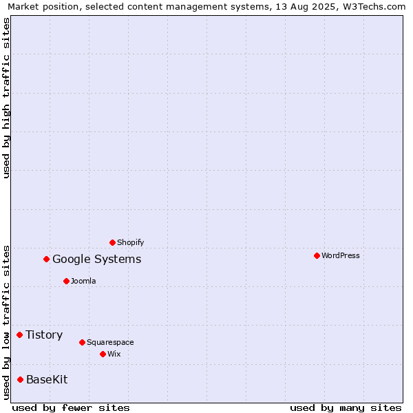 Market position of Google Systems vs. BaseKit vs. Tistory