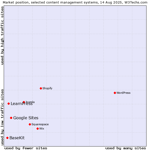 Market position of Google Sites vs. LearnPress vs. BaseKit