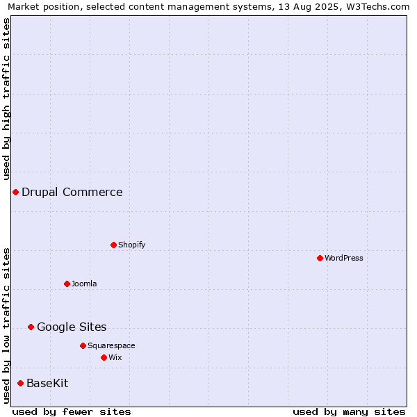Market position of Google Sites vs. BaseKit vs. Drupal Commerce