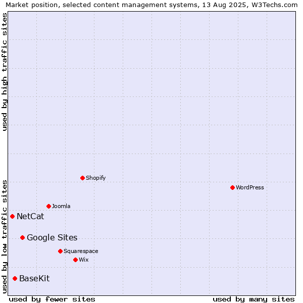 Market position of Google Sites vs. BaseKit vs. NetCat