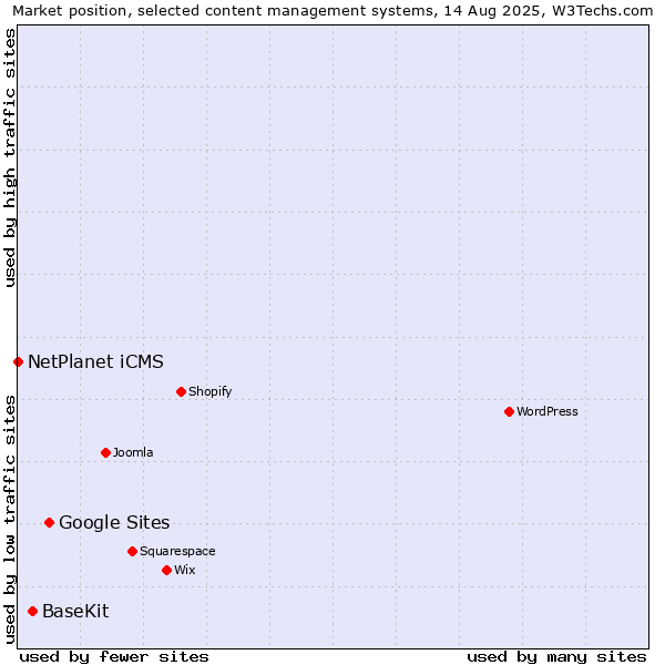 Market position of Google Sites vs. BaseKit vs. NetPlanet iCMS