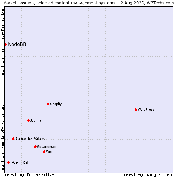 Market position of Google Sites vs. BaseKit vs. NodeBB