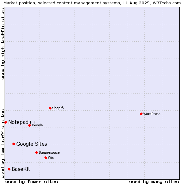 Market position of Google Sites vs. BaseKit vs. Notepad++