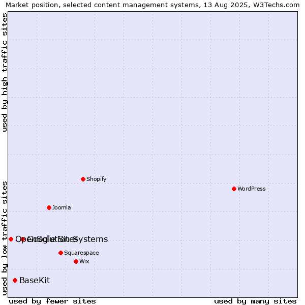 Market position of Google Sites vs. BaseKit vs. OpenSolution Systems