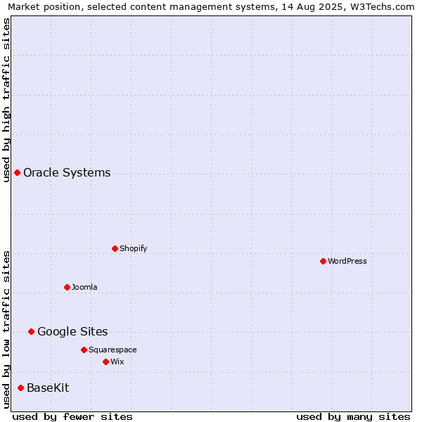 Market position of Google Sites vs. BaseKit vs. Oracle Systems