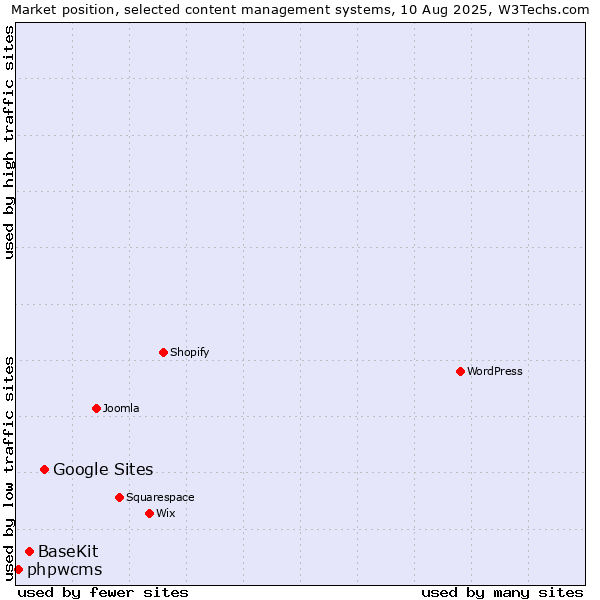 Market position of Google Sites vs. BaseKit vs. phpwcms