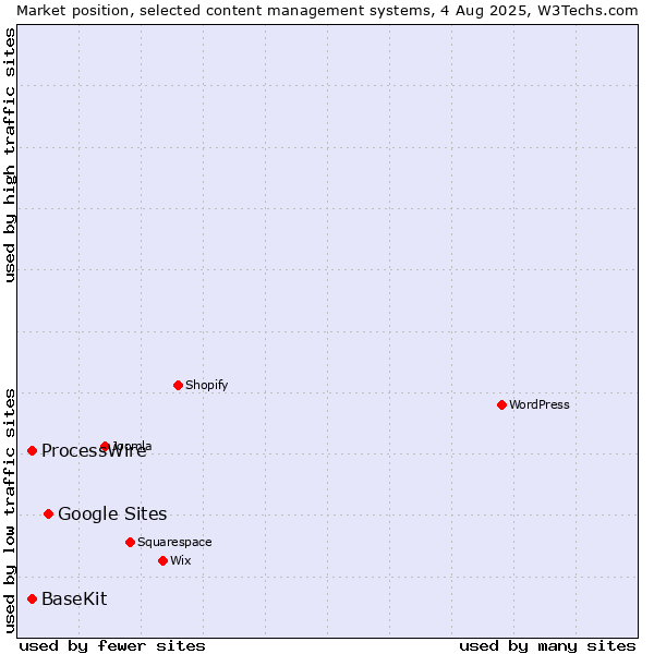 Market position of Google Sites vs. ProcessWire vs. BaseKit