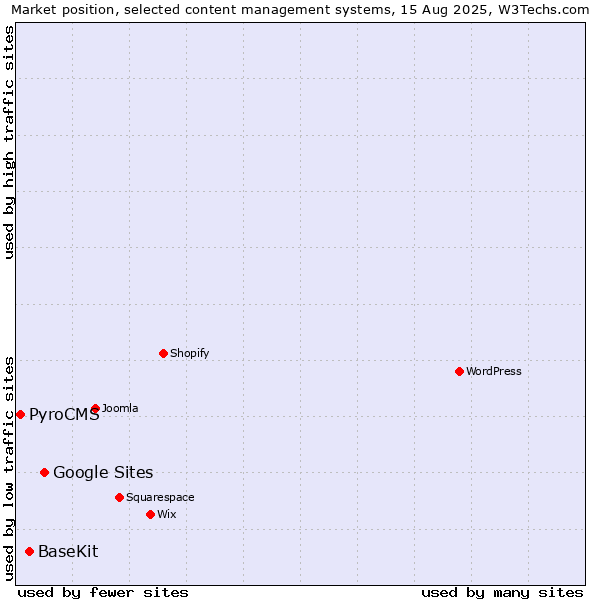 Market position of Google Sites vs. BaseKit vs. PyroCMS