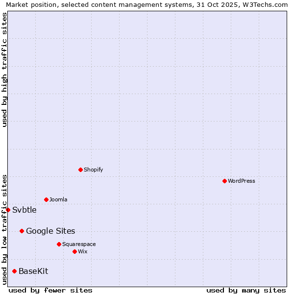 Market position of Google Sites vs. BaseKit vs. Svbtle