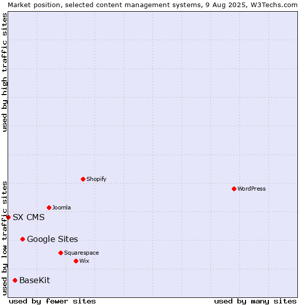 Market position of Google Sites vs. BaseKit vs. SX CMS