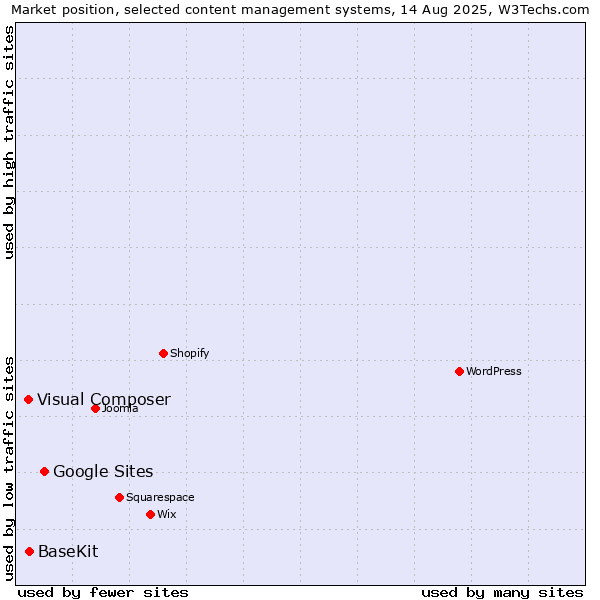 Market position of Google Sites vs. BaseKit vs. Visual Composer