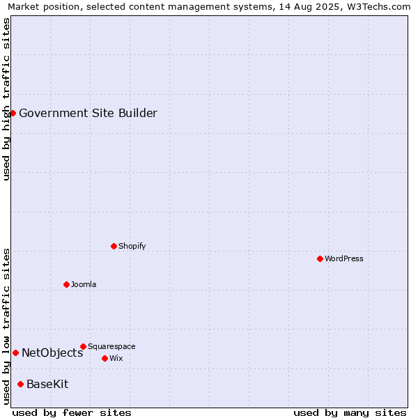 Market position of BaseKit vs. NetObjects vs. Government Site Builder