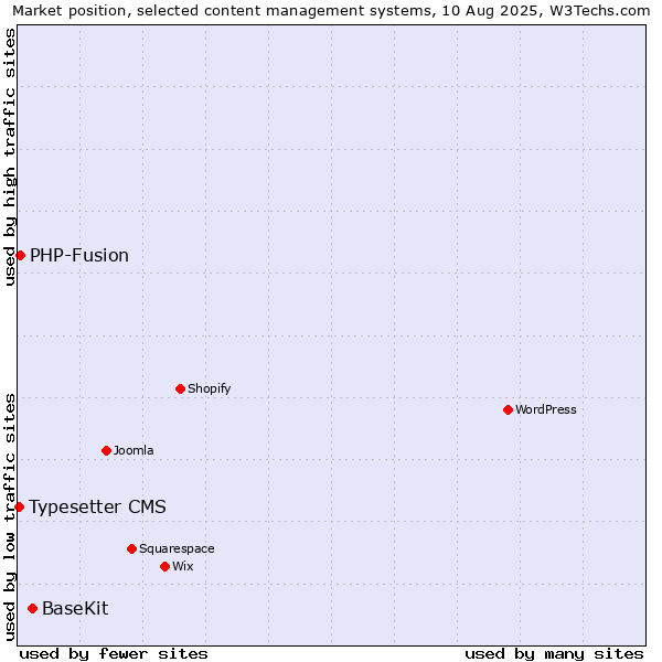 Market position of BaseKit vs. PHP-Fusion vs. Typesetter CMS