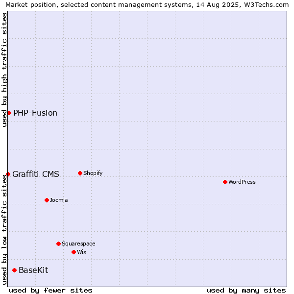 Market position of BaseKit vs. PHP-Fusion vs. Graffiti CMS