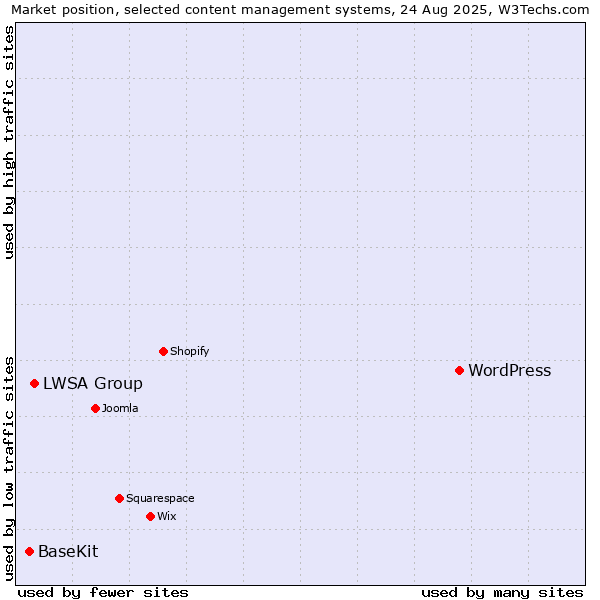 Market position of WordPress vs. LWSA Group vs. BaseKit