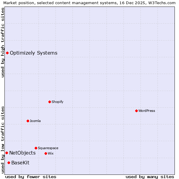 Market position of BaseKit vs. Optimizely Systems vs. NetObjects