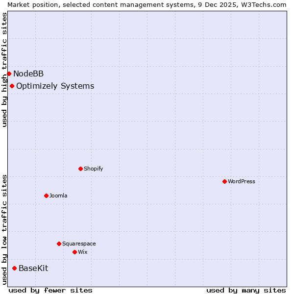 Market position of BaseKit vs. Optimizely Systems vs. NodeBB