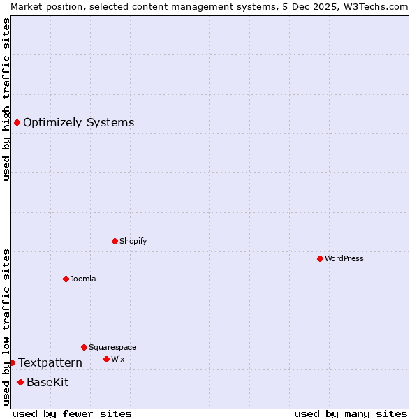 Market position of BaseKit vs. Optimizely Systems vs. Textpattern