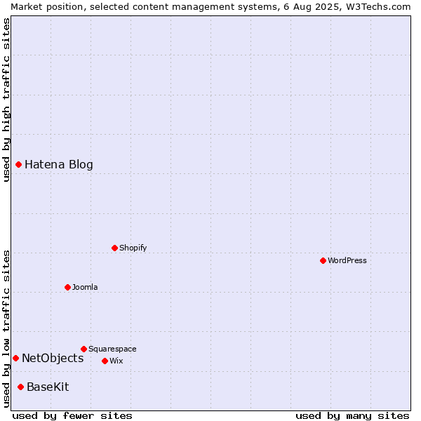 Market position of BaseKit vs. Hatena Blog vs. NetObjects