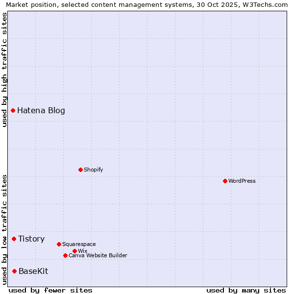Market position of BaseKit vs. Tistory vs. Hatena Blog