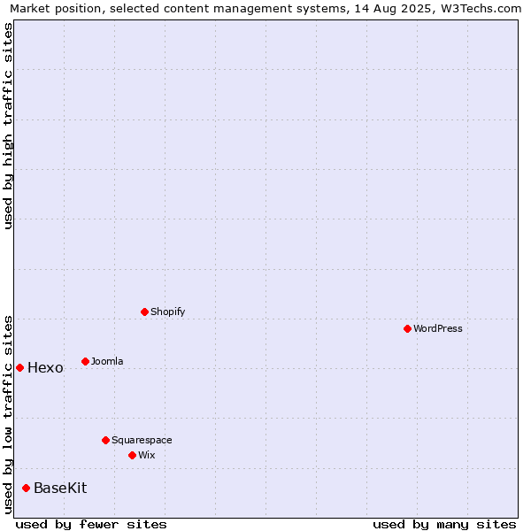 Market position of BaseKit vs. Hexo
