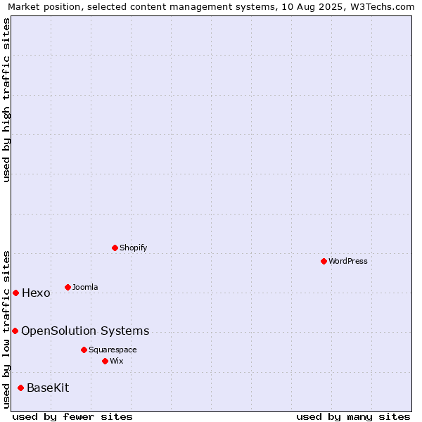 Market position of BaseKit vs. Hexo vs. OpenSolution Systems