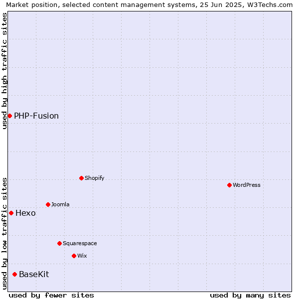 Market position of BaseKit vs. Hexo vs. PHP-Fusion