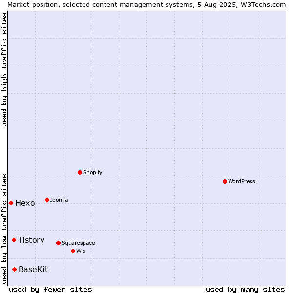 Market position of BaseKit vs. Tistory vs. Hexo