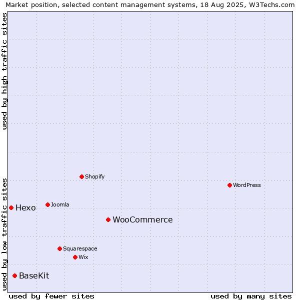 Market position of WooCommerce vs. BaseKit vs. Hexo
