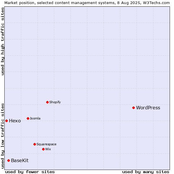 Market position of WordPress vs. BaseKit vs. Hexo