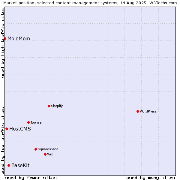 Market position of BaseKit vs. HostCMS vs. MoinMoin
