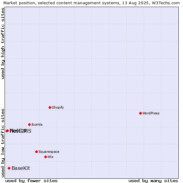Market position of BaseKit vs. NetCat vs. HostCMS