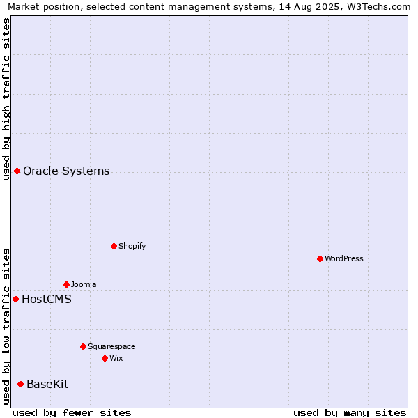 Market position of BaseKit vs. Oracle Systems vs. HostCMS