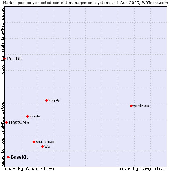 Market position of BaseKit vs. HostCMS vs. PunBB