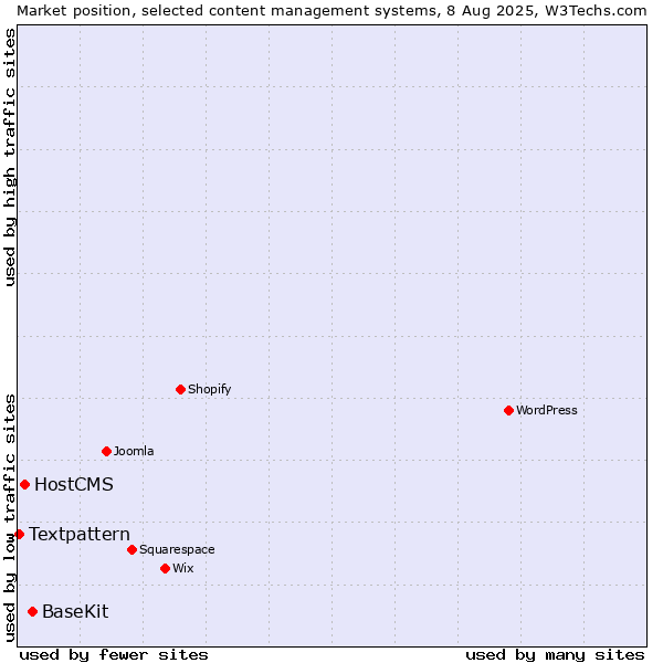 Market position of BaseKit vs. HostCMS vs. Textpattern