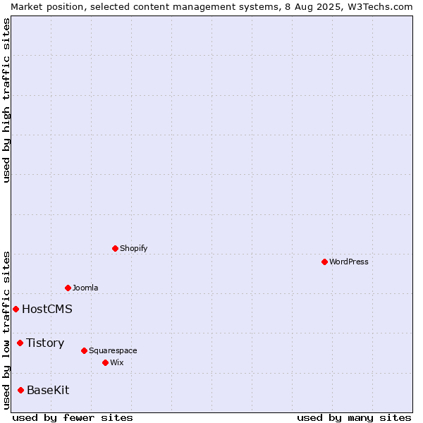 Market position of BaseKit vs. Tistory vs. HostCMS