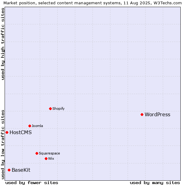 Market position of WordPress vs. BaseKit vs. HostCMS