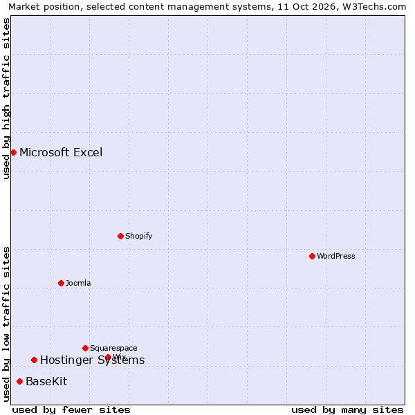 Market position of Hostinger Systems vs. BaseKit vs. Microsoft Excel