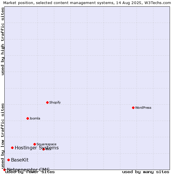 Market position of Hostinger Systems vs. BaseKit vs. Netgenerator CMS