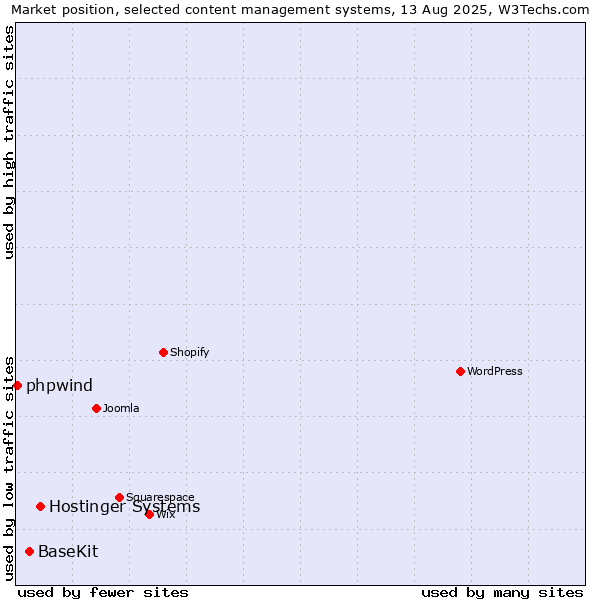Market position of Hostinger Systems vs. BaseKit vs. phpwind