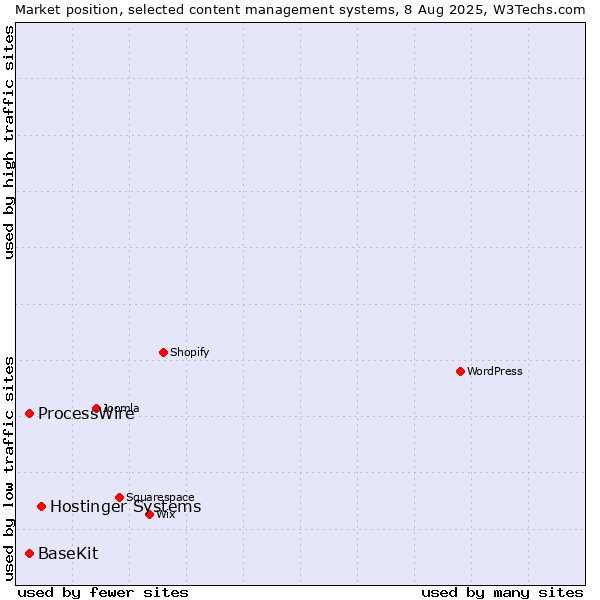 Market position of Hostinger Systems vs. ProcessWire vs. BaseKit