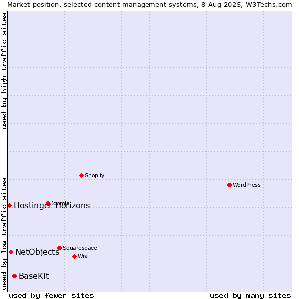 Market position of BaseKit vs. NetObjects vs. Hostinger Horizons