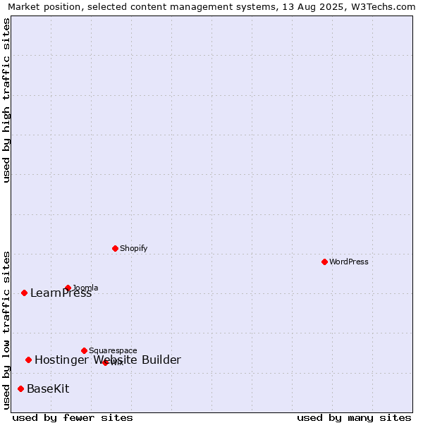 Market position of Hostinger Website Builder vs. LearnPress vs. BaseKit