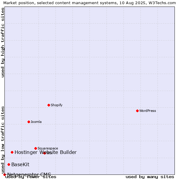 Market position of Hostinger Website Builder vs. BaseKit vs. Netgenerator CMS