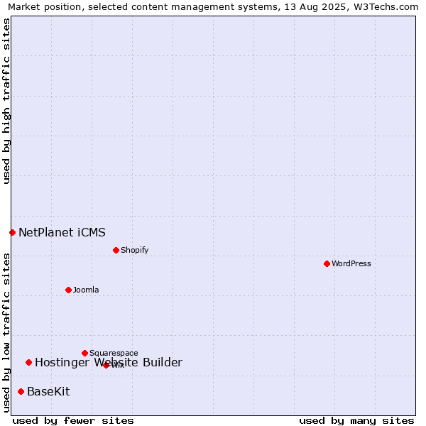 Market position of Hostinger Website Builder vs. BaseKit vs. NetPlanet iCMS