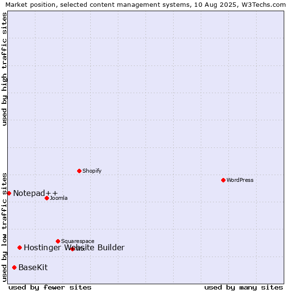 Market position of Hostinger Website Builder vs. BaseKit vs. Notepad++