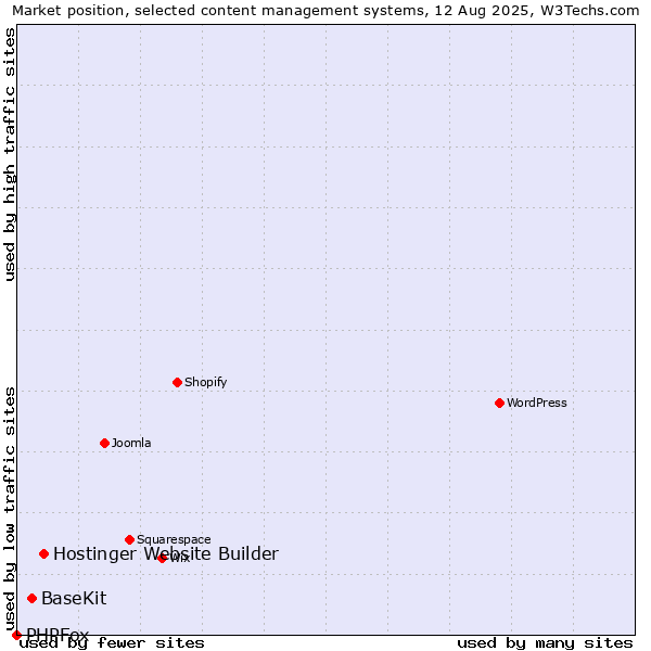 Market position of Hostinger Website Builder vs. BaseKit vs. PHPFox