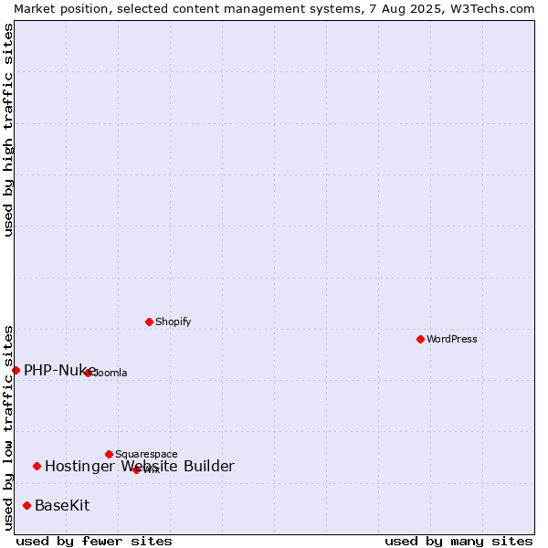 Market position of Hostinger Website Builder vs. BaseKit vs. PHP-Nuke